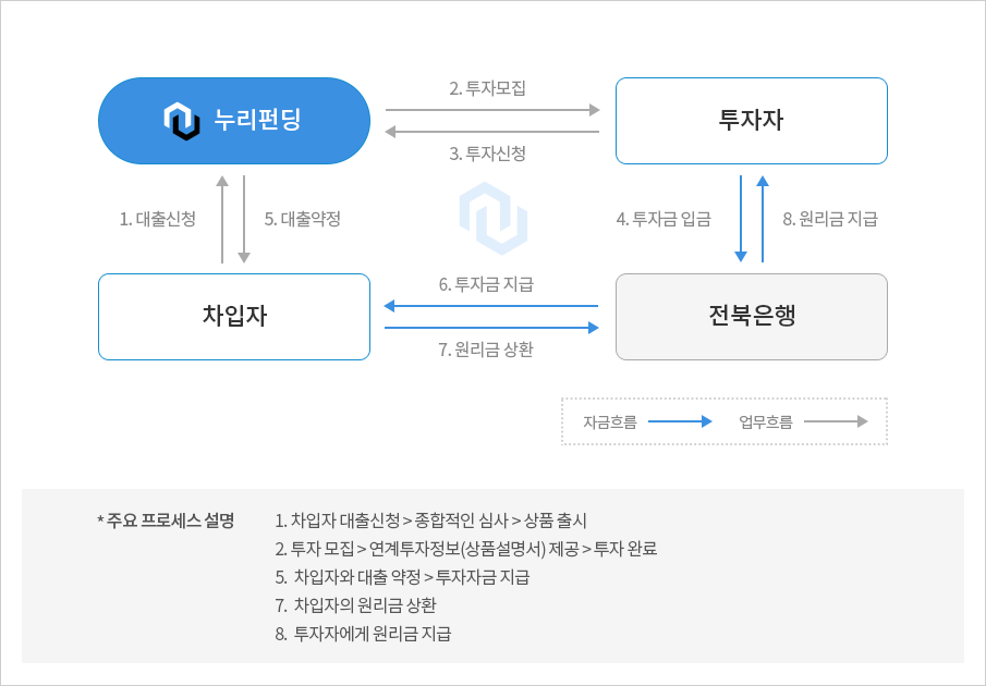 선정산 상품 방식