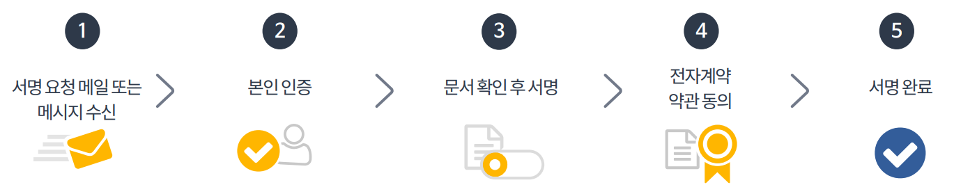 절차